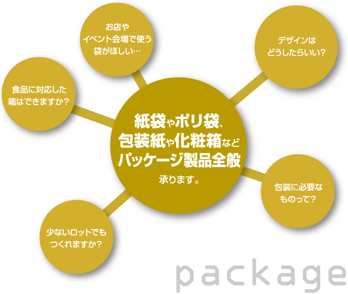 紙袋やポリ袋、包装紙や化粧箱などパッケージ製品全般承ります。